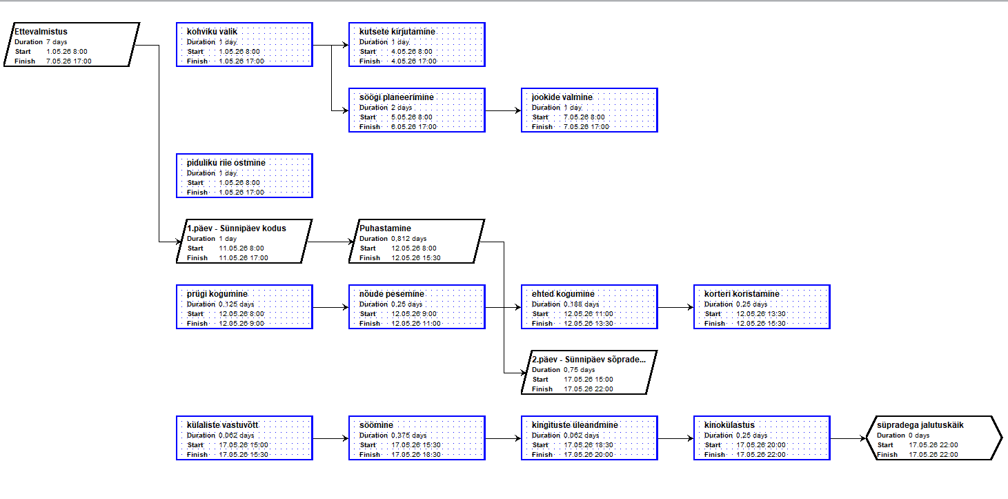 Võrgudiagramm — ülesannete sõltuvused ja järjestus