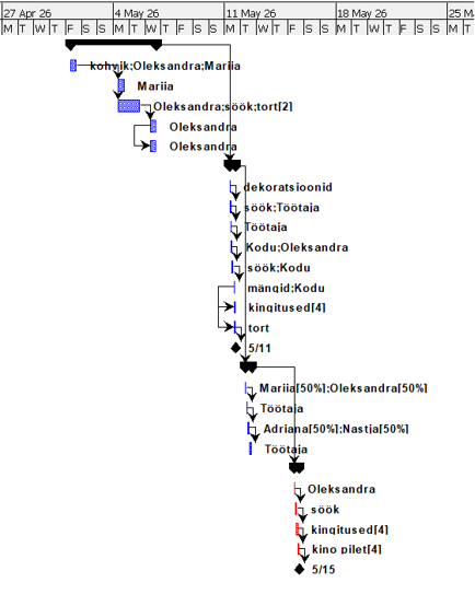 Gantti diagramm — ülesanded, ressursid ja ajajoone 27.apr–18.mai 2026